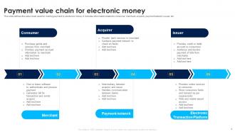 Electronic Money Powerpoint Ppt Template Bundles