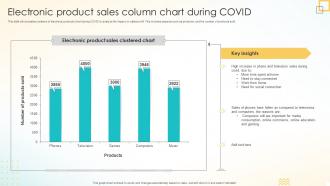 Electronic Product Sales Column Chart During Covid