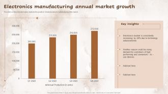 Electronics Manufacturing Annual Market Growth