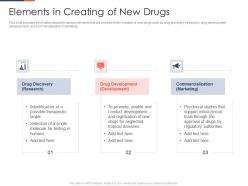 Elements in creating of new drugs phases drug discovery development process