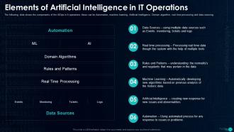 Elements Of Artificial Intelligence In IT Operations Artificial Intelligence In IT Operations