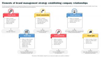 Elements Of Brand Management Strategy Establishing Company Relationships