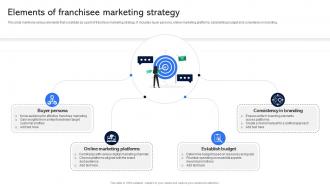 Elements Of Franchisee Marketing Strategy Guide For Establishing Franchise Business