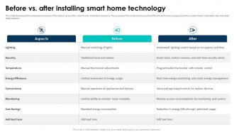Elevating Living Spaces With Smart Before Vs After Installing Smart Home Technology