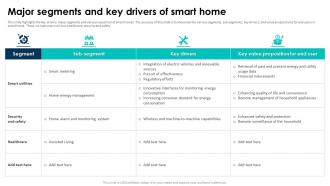 Elevating Living Spaces With Smart Major Segments And Key Drivers Of Smart Home