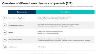 Elevating Living Spaces With Smart Overview Of Different Smart Home Components Graphical Engaging