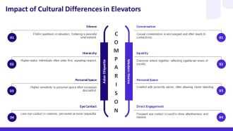 Elevator Dynamics In Urban Spaces PPT Presentation AT Compatible Professional