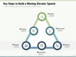 Elevator Speech Business Description Investor Essential Elements Worksheet