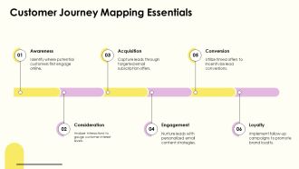 Email Automation Personalize And Convert Leads PPT Structure AT Impactful Slides