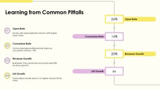 Email Automation Personalize And Convert Leads PPT Structure AT Colorful Slides