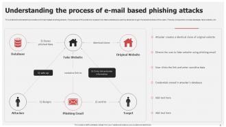 Email Based Phishing Attacks Prevention IT Powerpoint Ppt Template Bundles Compatible