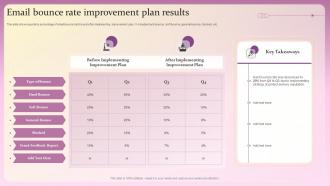Email Bounce Rate Improvement Plan Results