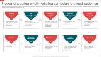 Email Campaign Development Strategic Guide Powerpoint Presentation Slides Colorful Aesthatic