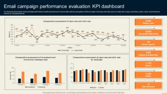 Email Campaign Performance Evaluation KPI Dashboard Guide For Improving Decision MKT SS V