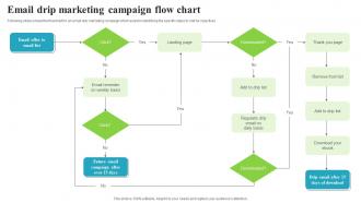 Email Drip Marketing Campaign Flow Chart