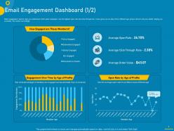 Email engagement dashboard measuring customer purchase behavior for increasing sales