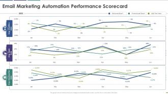 Email marketing automation performance scorecard ppt slides image