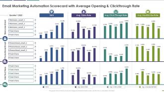 Email marketing automation scorecard with average opening and clickthrough rate
