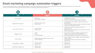 Email Marketing Campaign Automation Triggers Content Marketing Strategy Suffix MKT SS