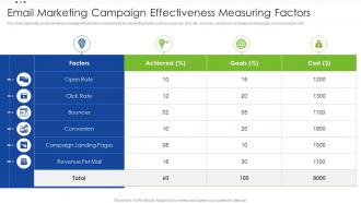 Email Marketing Campaign Effectiveness Measuring Factors