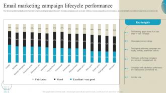 Email Marketing Campaign Lifecycle Performance