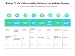 Email marketing campaign nurture strategy analysis customer shares feedback