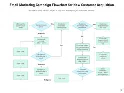 Email marketing campaign nurture strategy analysis customer shares feedback