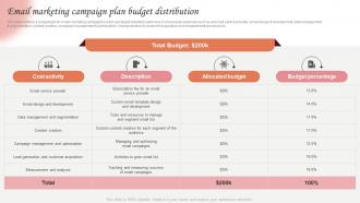 Email Marketing Campaign Plan Budget Distribution Marketing Strategies For Spa Business Strategy SS V