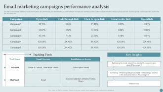 Email Marketing Campaigns Performance Analysis Consumer Acquisition Techniques With CAC