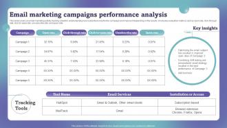 Email Marketing Campaigns Performance Analysis Marketing Campaign Performance