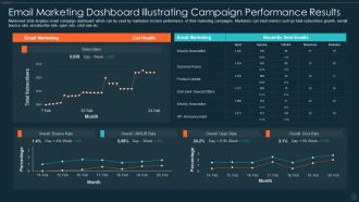 Email Marketing Dashboard Illustrating Campaign Performance Results