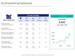 Email Marketing Dashboard Internet Marketing Strategy And Implementation Ppt Summary