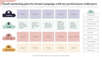 Email Marketing Plan For Brand Campaign With Key Performance Indicators