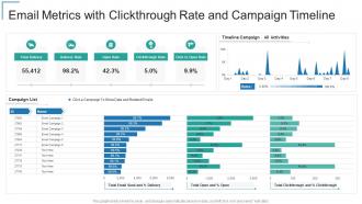 Email metrics with clickthrough rate and campaign timeline