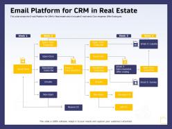 Email platform for crm in real estate ppt powerpoint presentation infographics