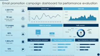 Email Promotion Campaign Dashboard For Performance Evaluation Brand Promotion Strategies