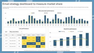 Email Strategy Dashboard To Measure Market Share