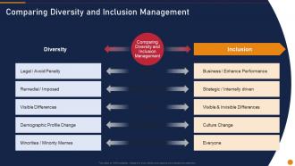 Embed D And I In The Company Comparing Diversity And Inclusion Management