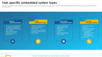 Embedded Systems Powerpoint Ppt Template Bundles Best Multipurpose