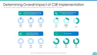 Embedding csr and sustainability work culture determining overall impact of csr