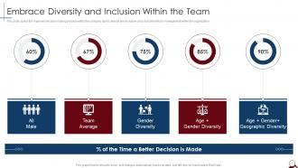 Embrace Diversity And Inclusion Within The Team Managing Cross Functional Teams