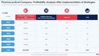 Emerging Business Model Pharmaceutical Company Profitability Analysis After Implementation Of Strategies
