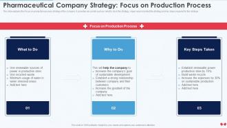 Emerging Business Model Pharmaceutical Company Strategy Focus On Production Process