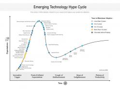 Emerging Technology Hype Cycle