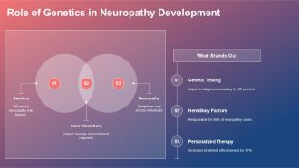 Emerging Trends In Research Shaping The Future Of Neuropathy Care PPT Template ACP Multipurpose Impressive