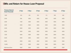 Emis and return for house loan proposal ppt powerpoint presentation icon
