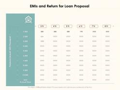Emis and return for loan proposal ppt powerpoint presentation pictures example topics