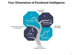 Emotional Intelligence Leadership Management Awareness Conceptual Framework Business Success