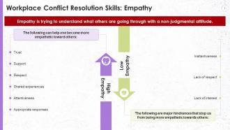 Empathy Is Key To Resolve Conflicts Training Ppt