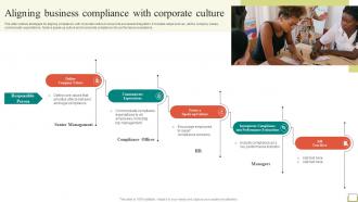 Employee And Workplace Aligning Business Compliance With Corporate Culture Strategy SS V